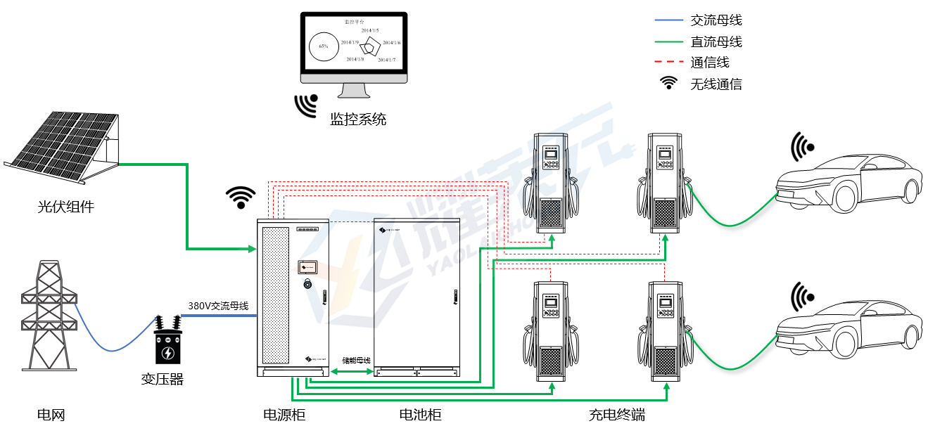 1000公里超級(jí)續(xù)航電動(dòng)汽車(chē)充電樁解決方案探討-汽車(chē)充電樁_充電樁生產(chǎn)_充電樁廠家_深圳耀萊充新能源科技有限公司