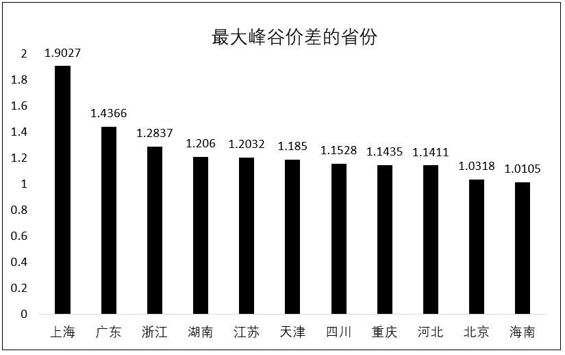 調峰-價差|工商業儲能投資收益計算-汽車充電樁_充電樁生產_充電樁廠家_深圳耀萊充新能源科技有限公司